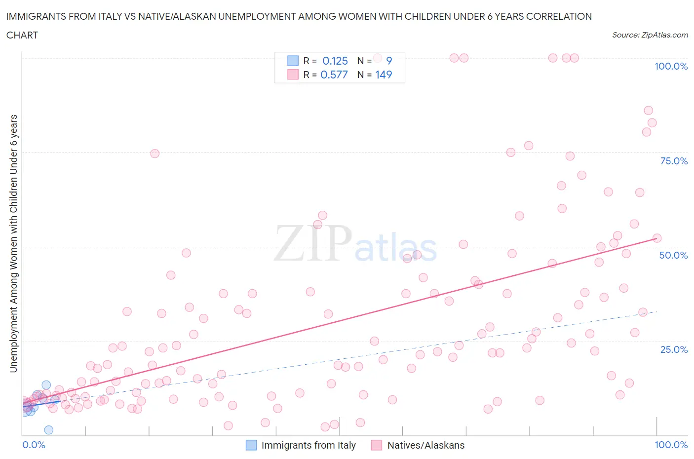 Immigrants from Italy vs Native/Alaskan Unemployment Among Women with Children Under 6 years