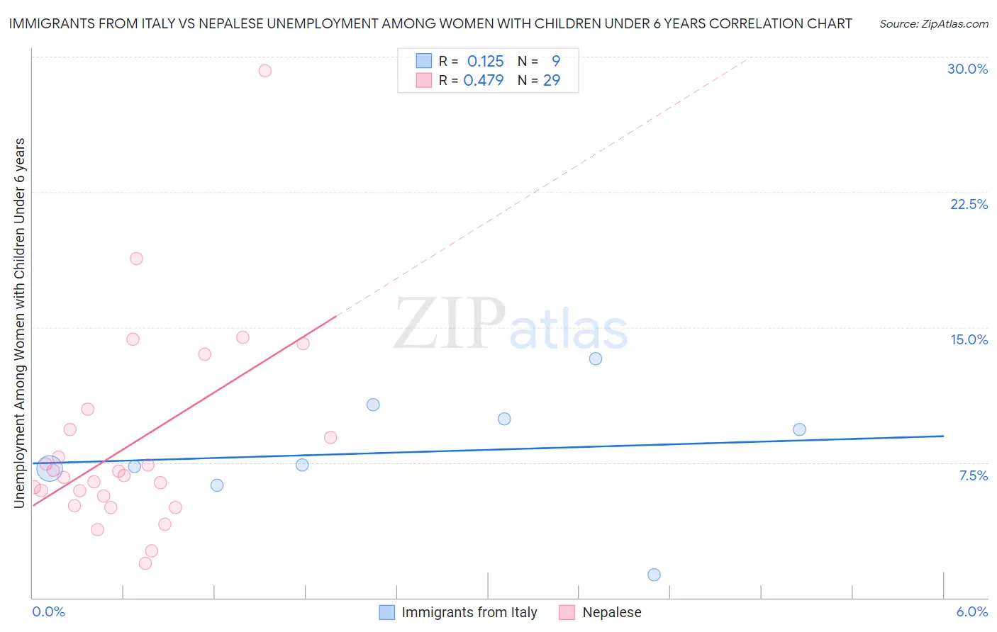 Immigrants from Italy vs Nepalese Unemployment Among Women with Children Under 6 years
