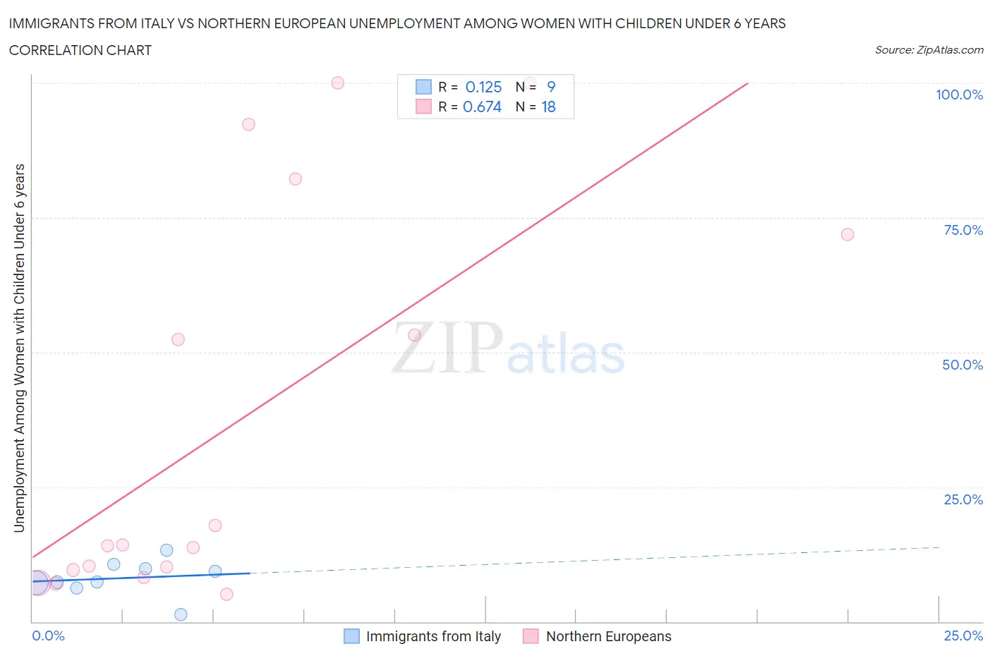 Immigrants from Italy vs Northern European Unemployment Among Women with Children Under 6 years