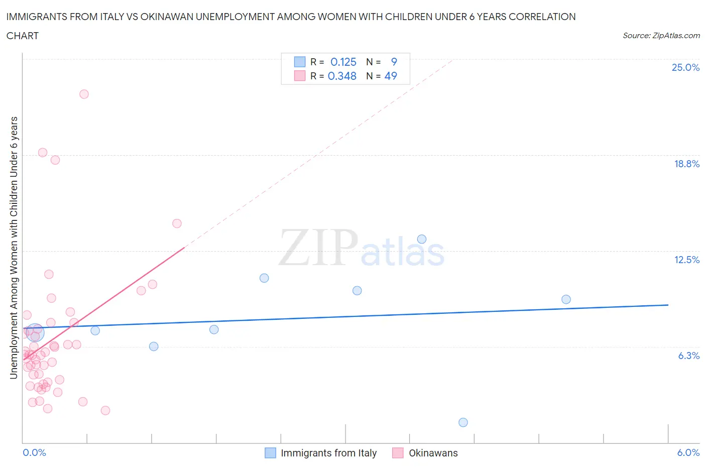 Immigrants from Italy vs Okinawan Unemployment Among Women with Children Under 6 years