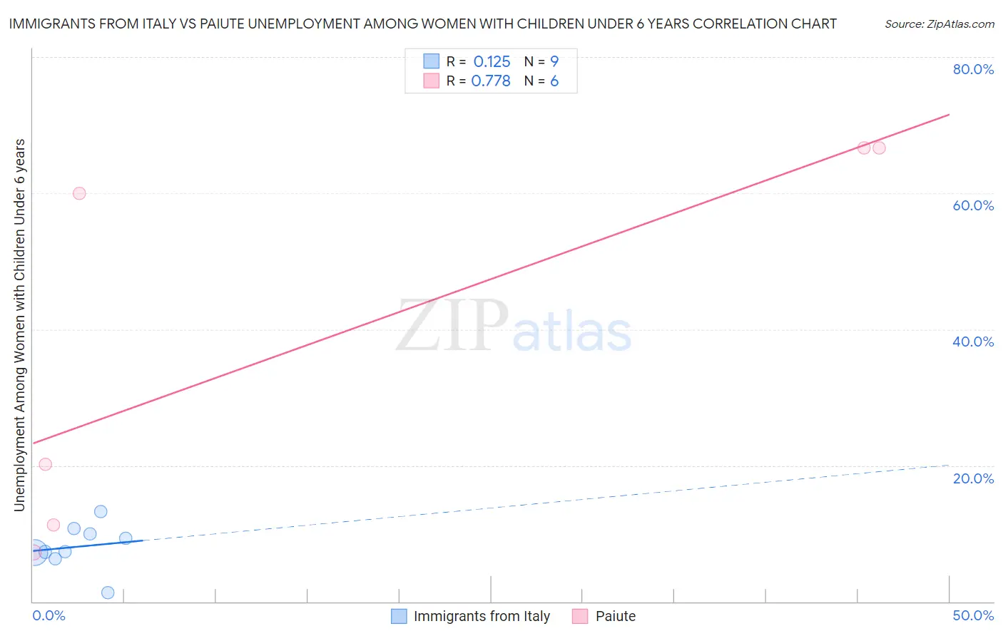 Immigrants from Italy vs Paiute Unemployment Among Women with Children Under 6 years