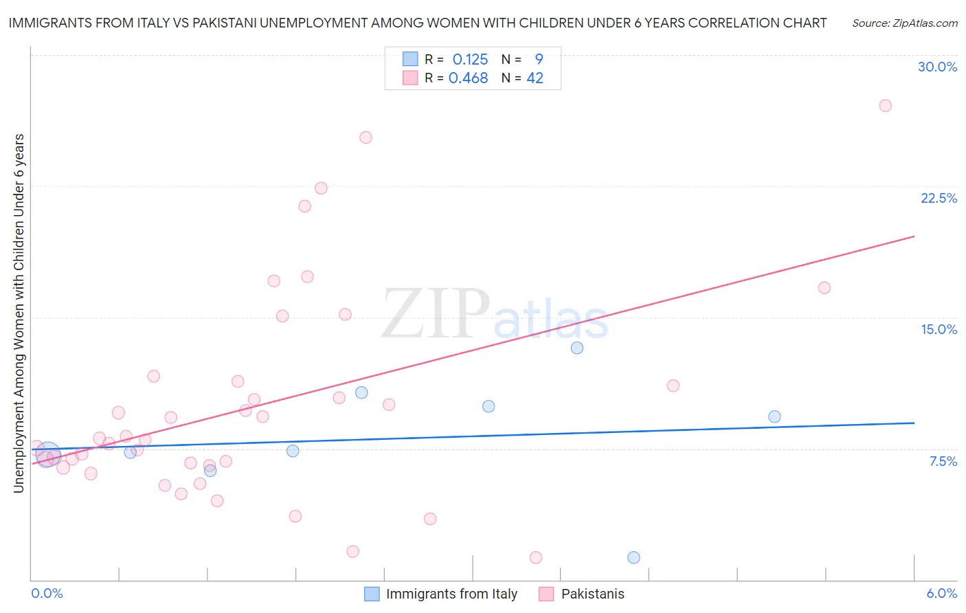 Immigrants from Italy vs Pakistani Unemployment Among Women with Children Under 6 years