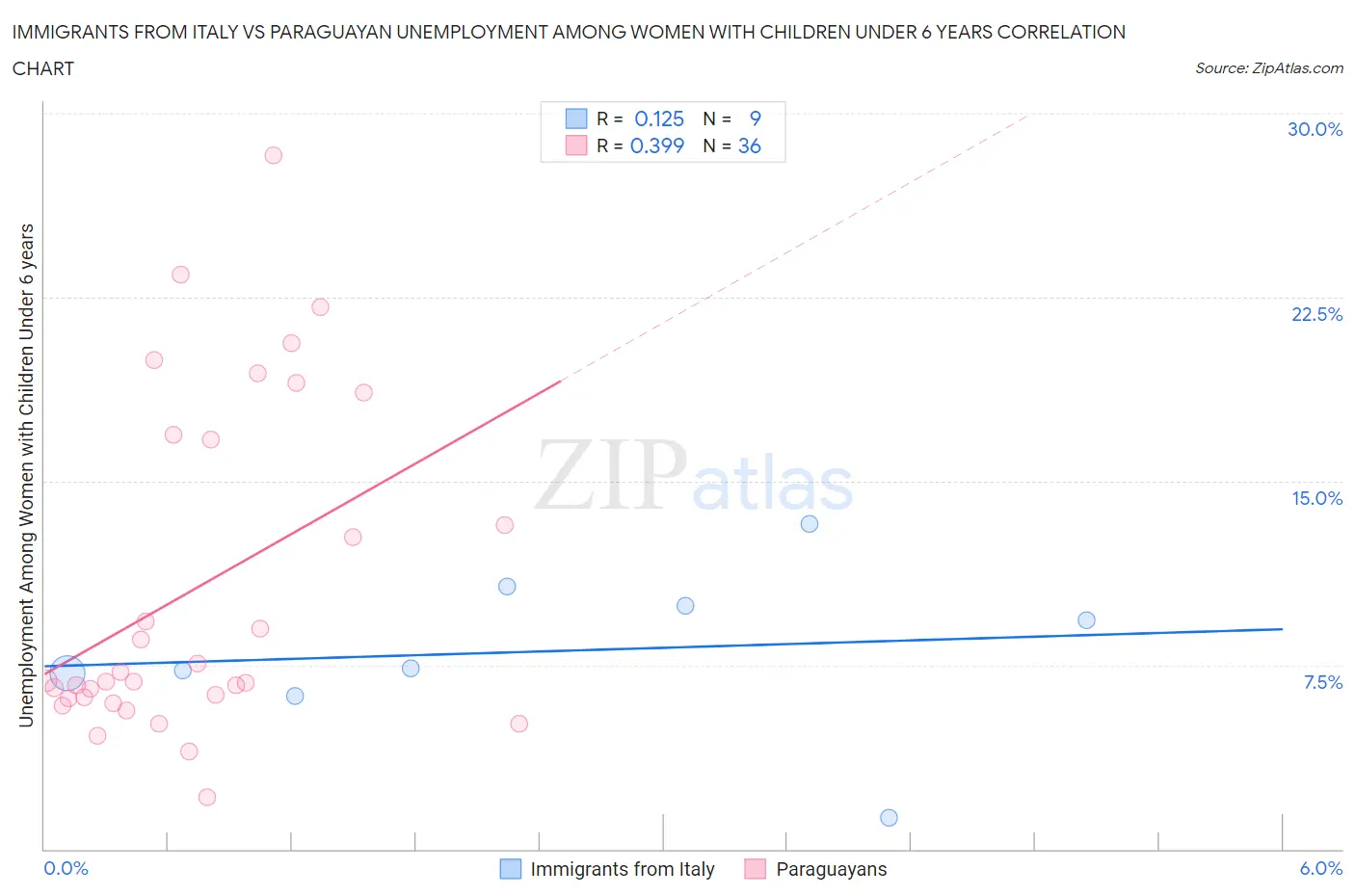 Immigrants from Italy vs Paraguayan Unemployment Among Women with Children Under 6 years