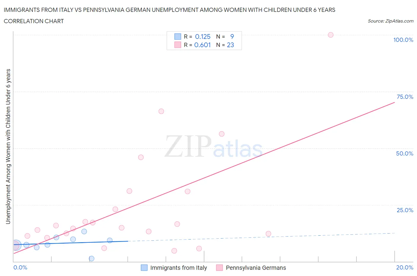 Immigrants from Italy vs Pennsylvania German Unemployment Among Women with Children Under 6 years