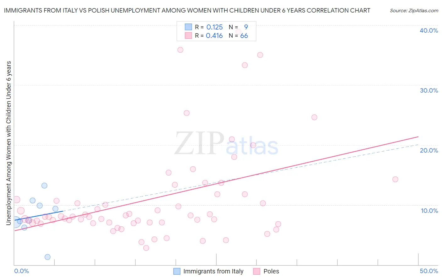 Immigrants from Italy vs Polish Unemployment Among Women with Children Under 6 years