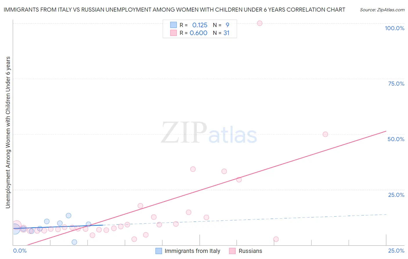 Immigrants from Italy vs Russian Unemployment Among Women with Children Under 6 years