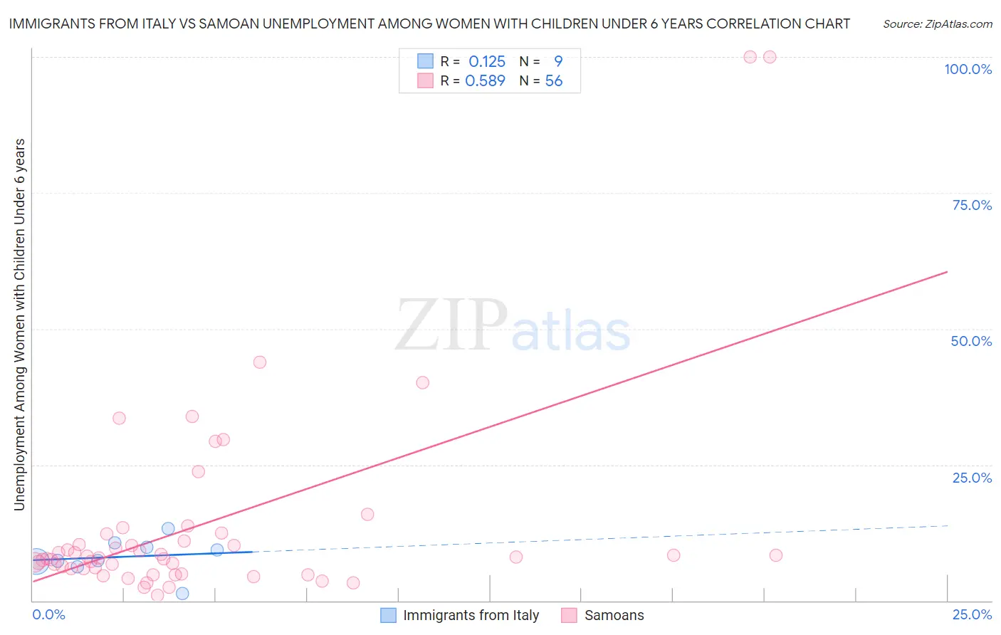 Immigrants from Italy vs Samoan Unemployment Among Women with Children Under 6 years