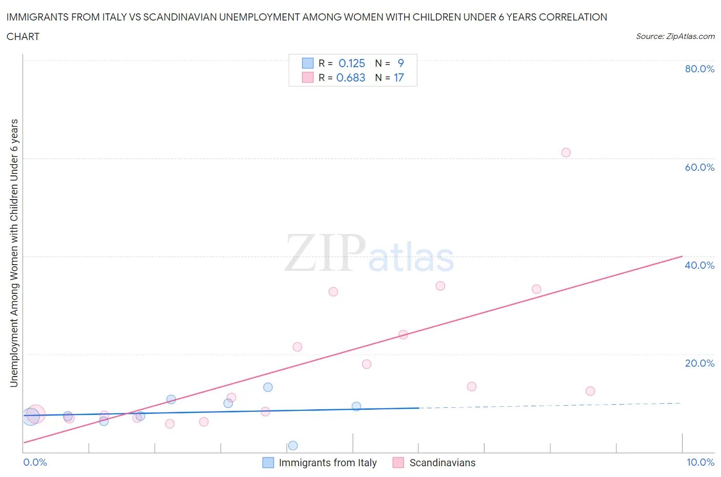 Immigrants from Italy vs Scandinavian Unemployment Among Women with Children Under 6 years