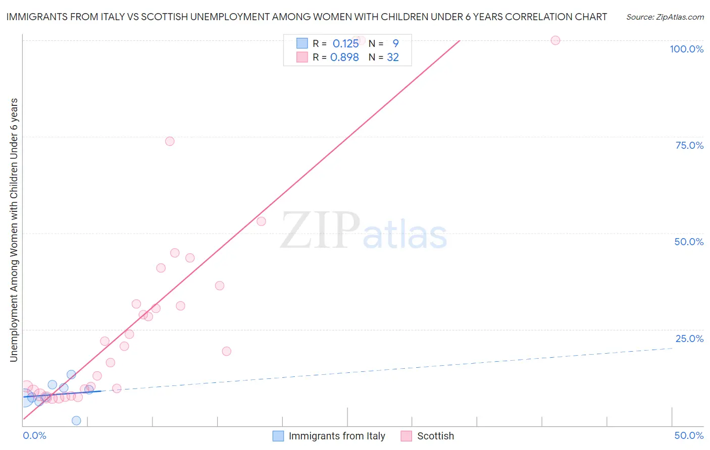 Immigrants from Italy vs Scottish Unemployment Among Women with Children Under 6 years