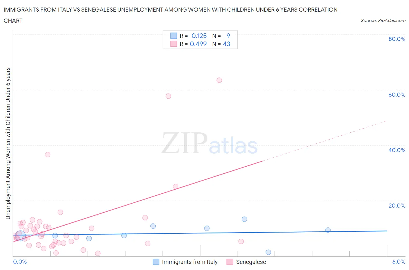 Immigrants from Italy vs Senegalese Unemployment Among Women with Children Under 6 years