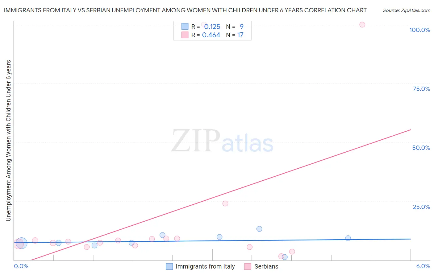 Immigrants from Italy vs Serbian Unemployment Among Women with Children Under 6 years