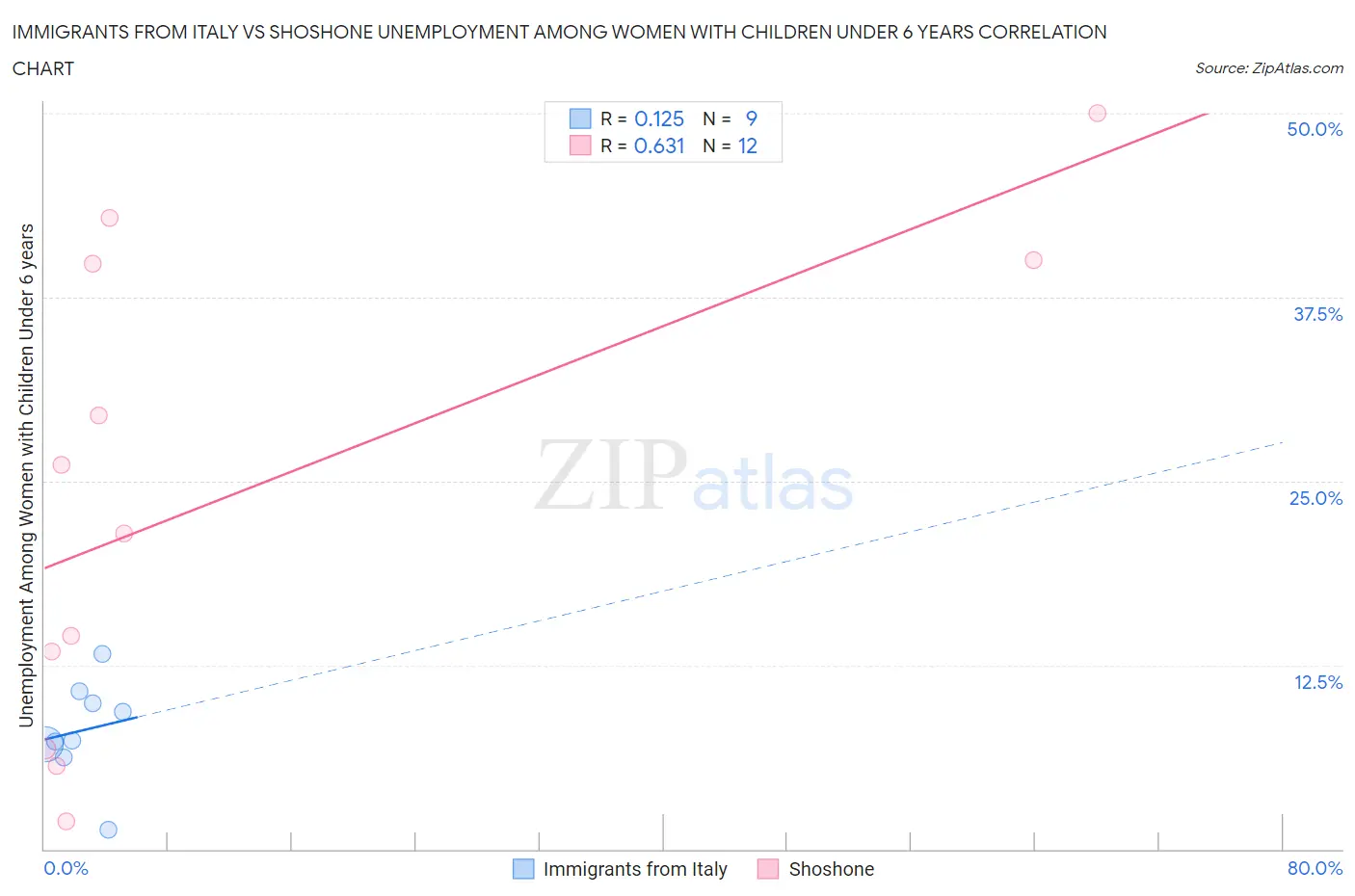Immigrants from Italy vs Shoshone Unemployment Among Women with Children Under 6 years