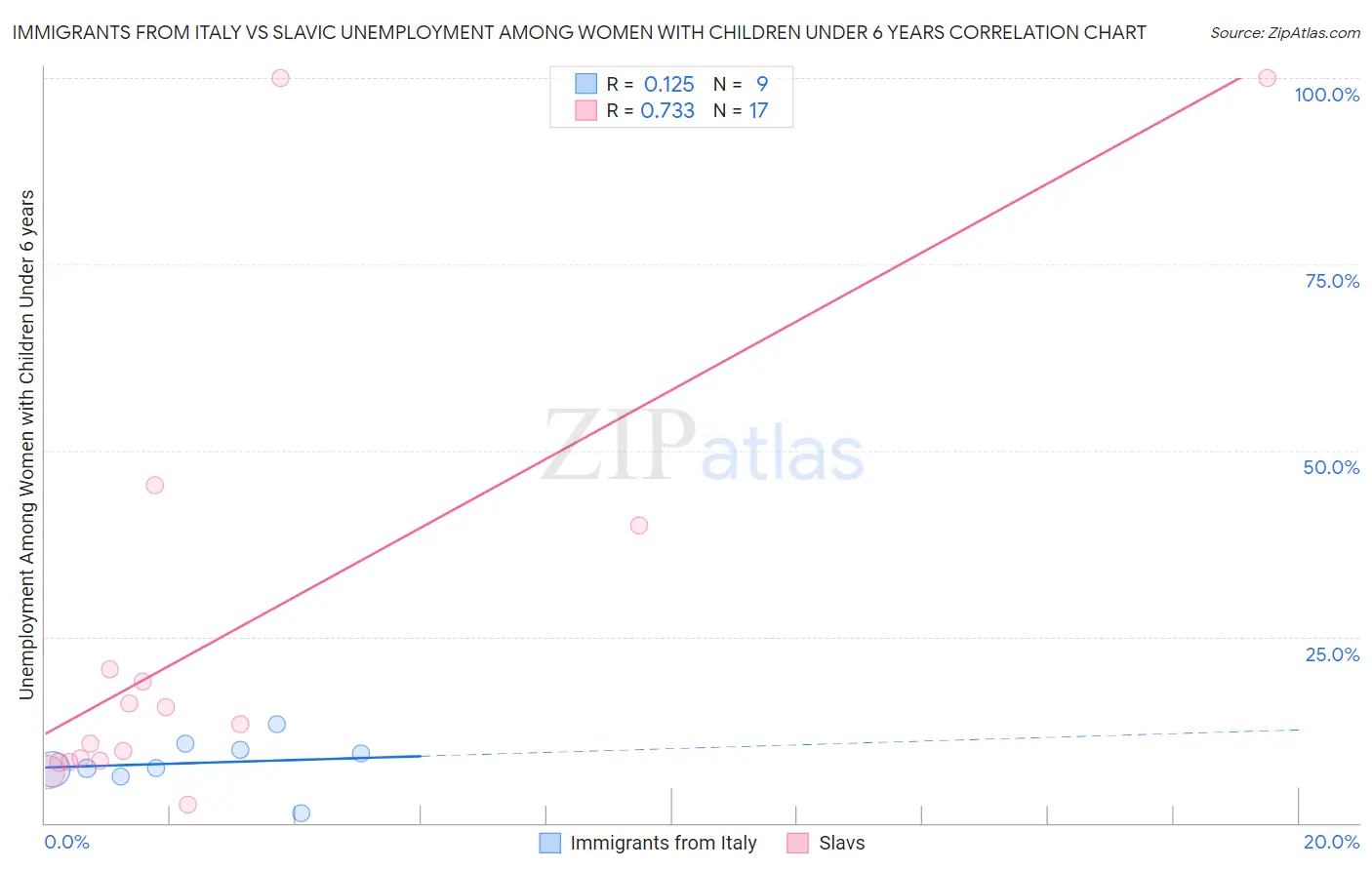 Immigrants from Italy vs Slavic Unemployment Among Women with Children Under 6 years