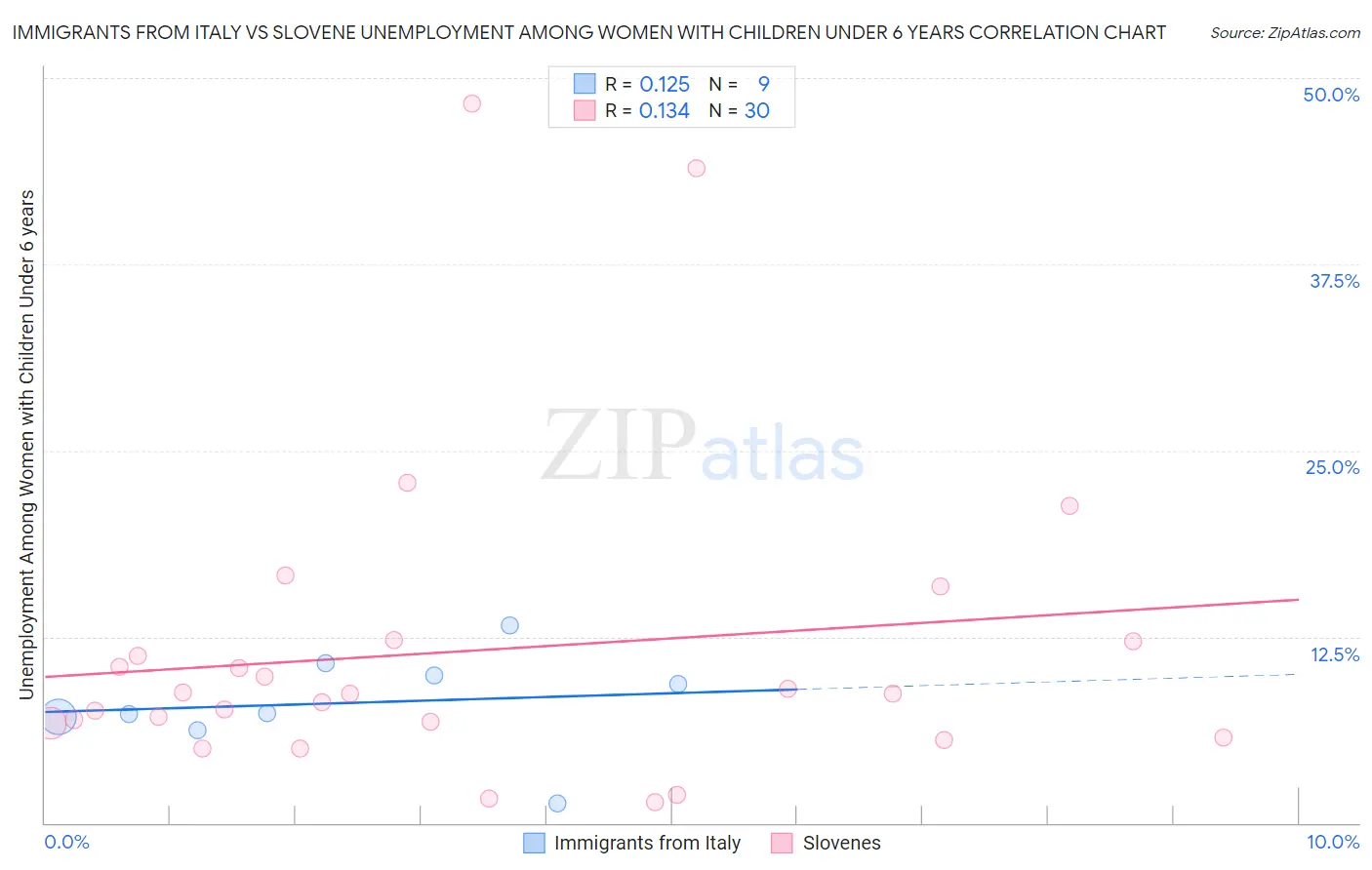 Immigrants from Italy vs Slovene Unemployment Among Women with Children Under 6 years