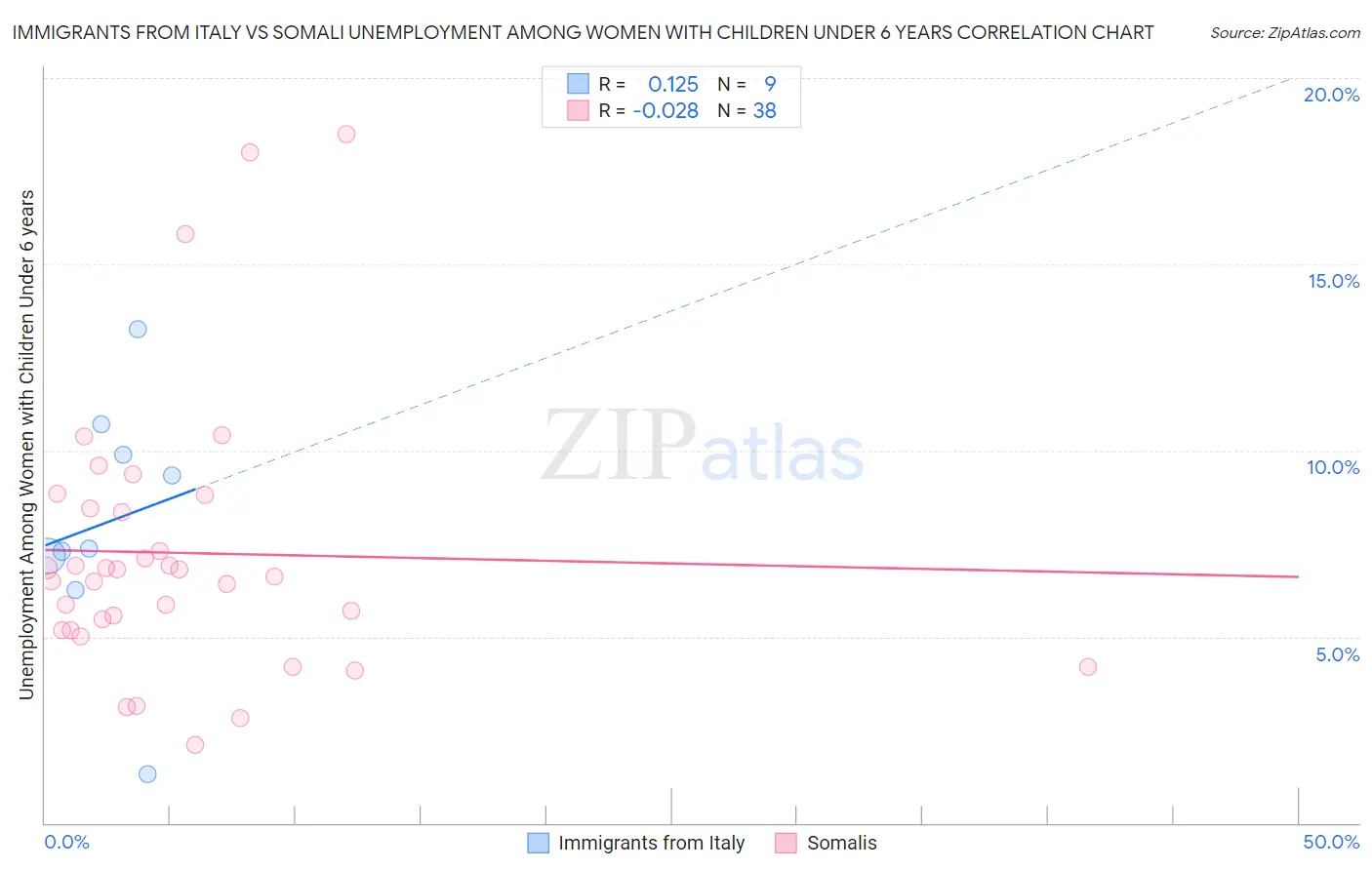 Immigrants from Italy vs Somali Unemployment Among Women with Children Under 6 years