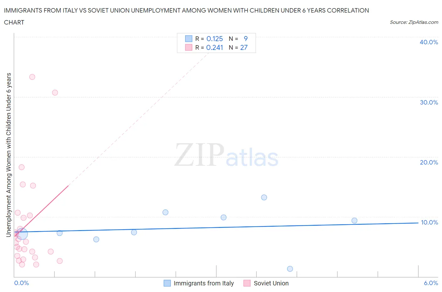 Immigrants from Italy vs Soviet Union Unemployment Among Women with Children Under 6 years
