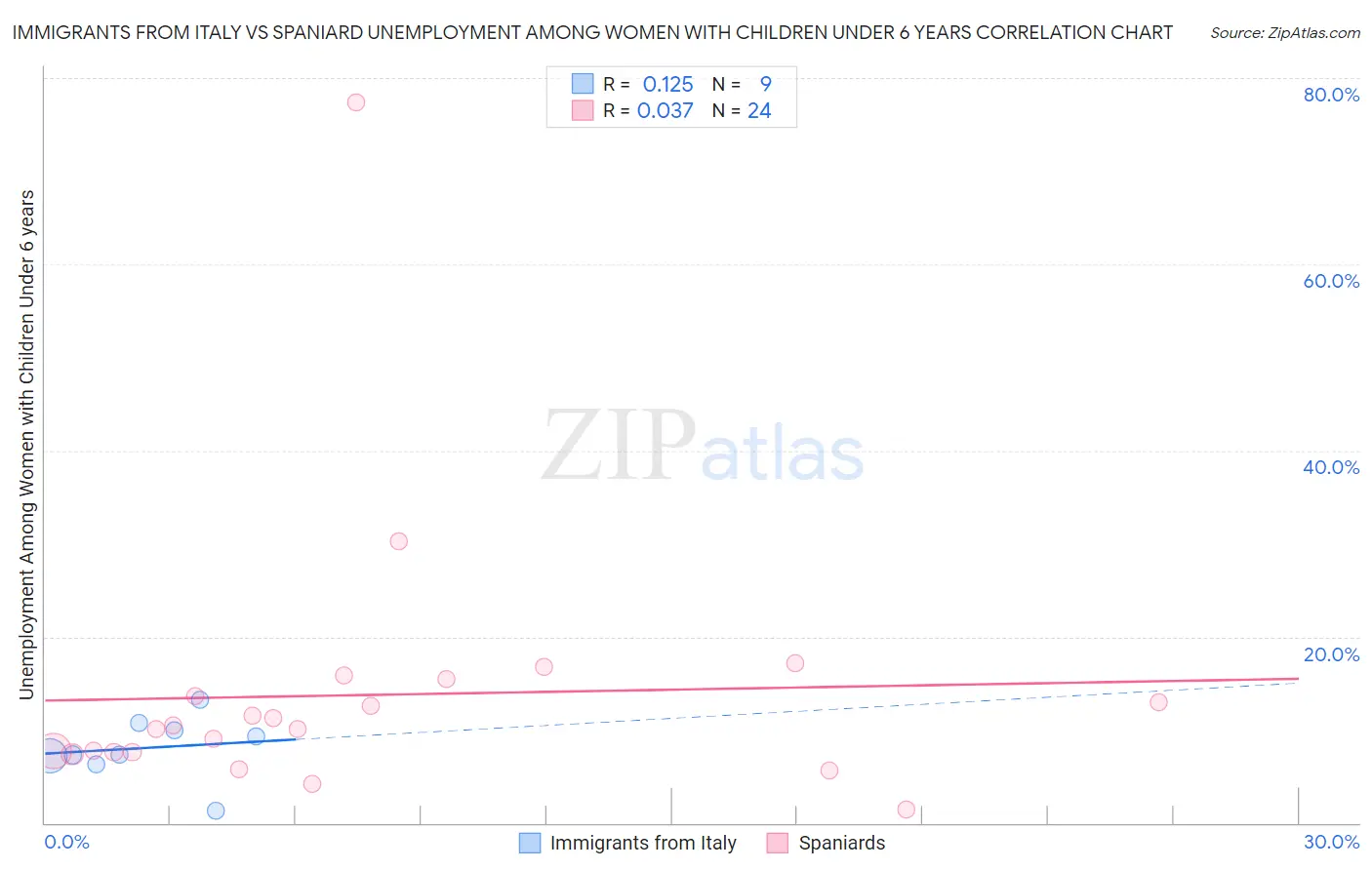 Immigrants from Italy vs Spaniard Unemployment Among Women with Children Under 6 years