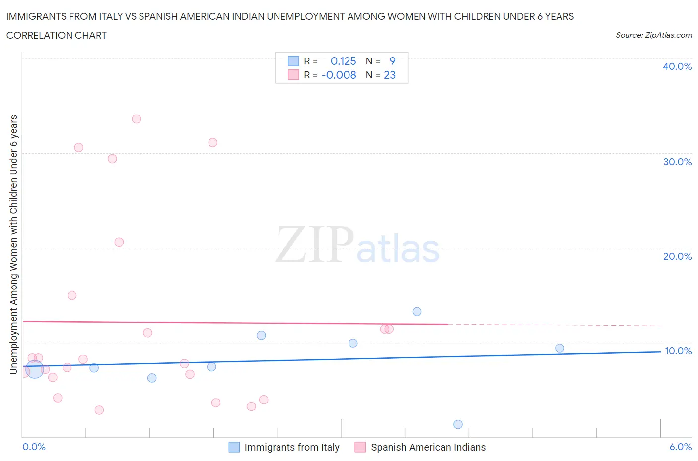 Immigrants from Italy vs Spanish American Indian Unemployment Among Women with Children Under 6 years