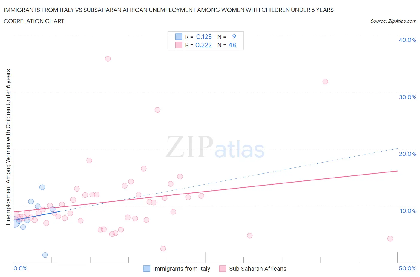 Immigrants from Italy vs Subsaharan African Unemployment Among Women with Children Under 6 years