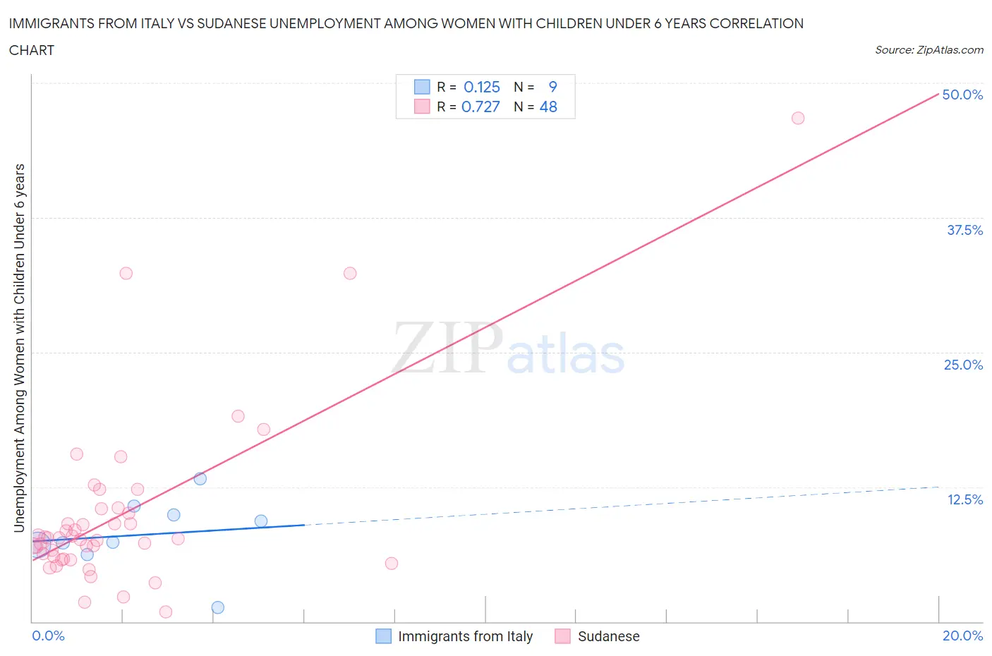 Immigrants from Italy vs Sudanese Unemployment Among Women with Children Under 6 years
