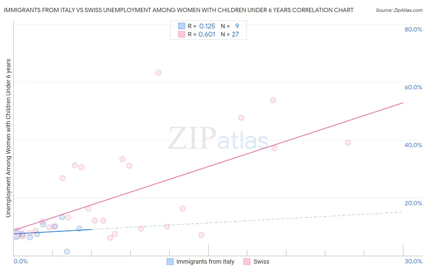 Immigrants from Italy vs Swiss Unemployment Among Women with Children Under 6 years