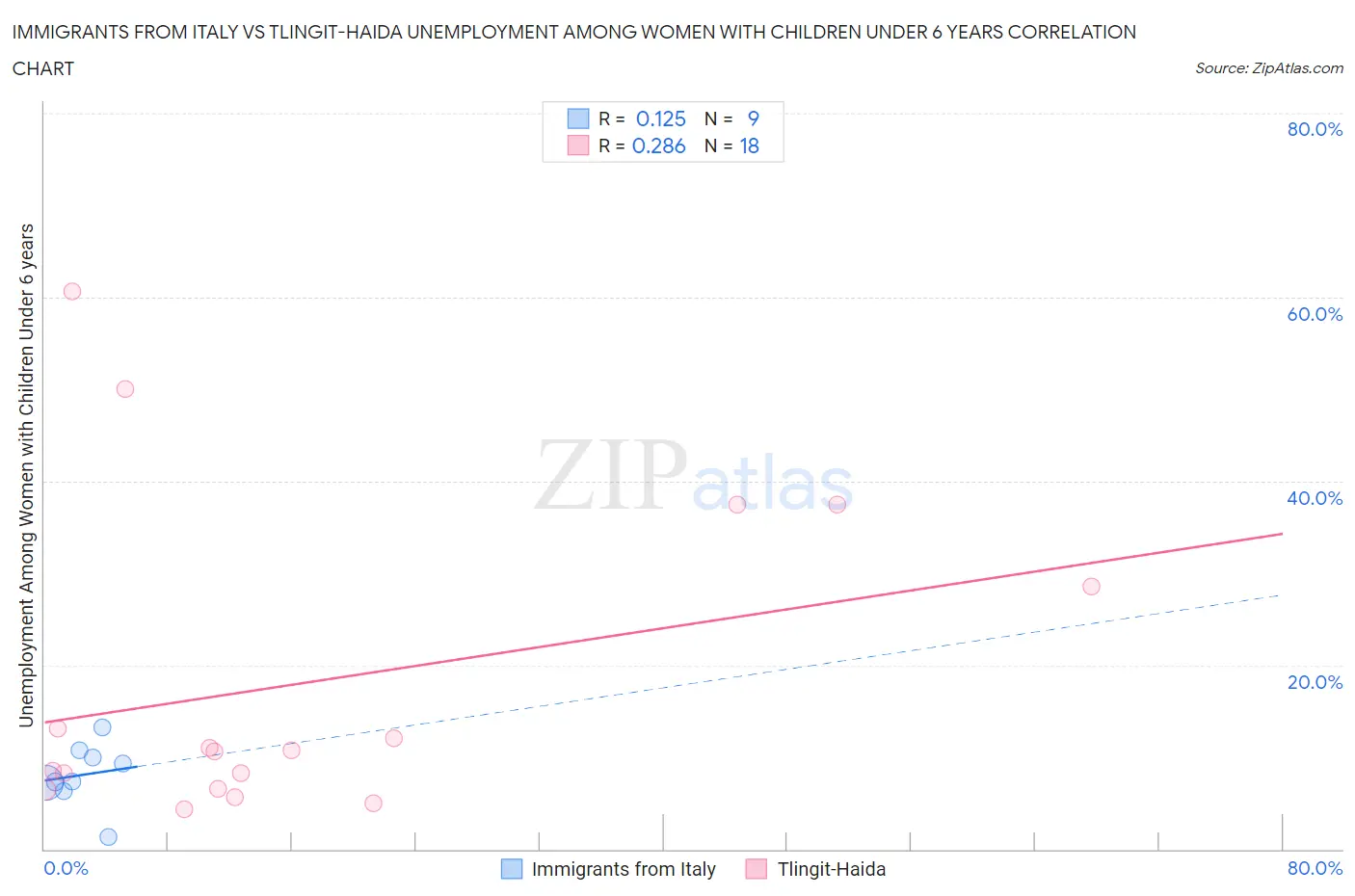 Immigrants from Italy vs Tlingit-Haida Unemployment Among Women with Children Under 6 years