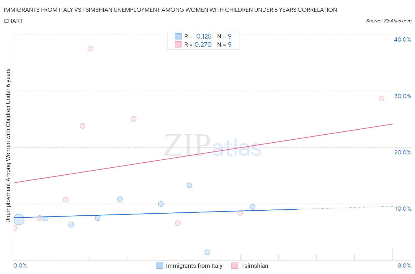 Immigrants from Italy vs Tsimshian Unemployment Among Women with Children Under 6 years