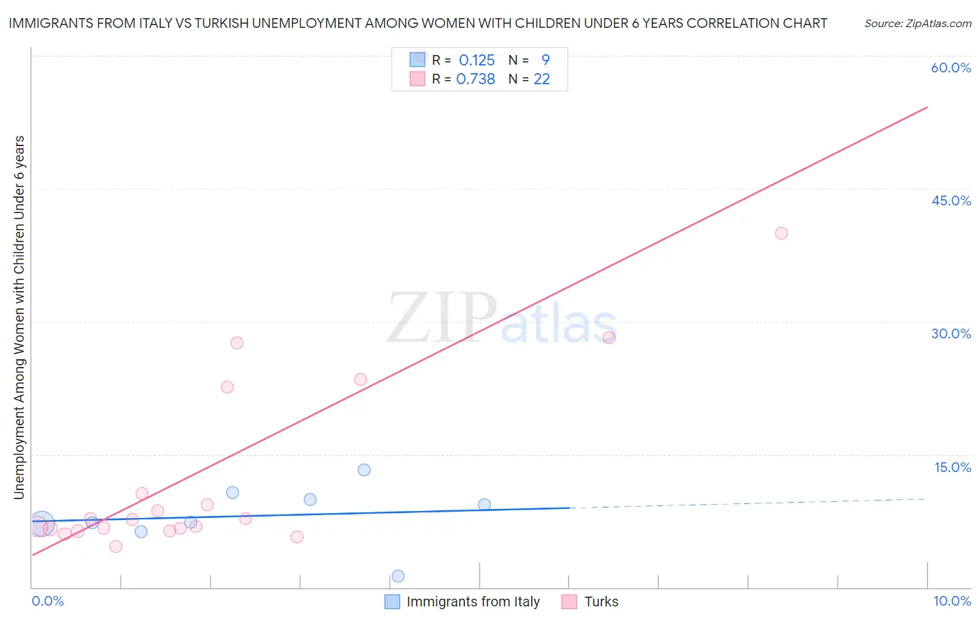 Immigrants from Italy vs Turkish Unemployment Among Women with Children Under 6 years