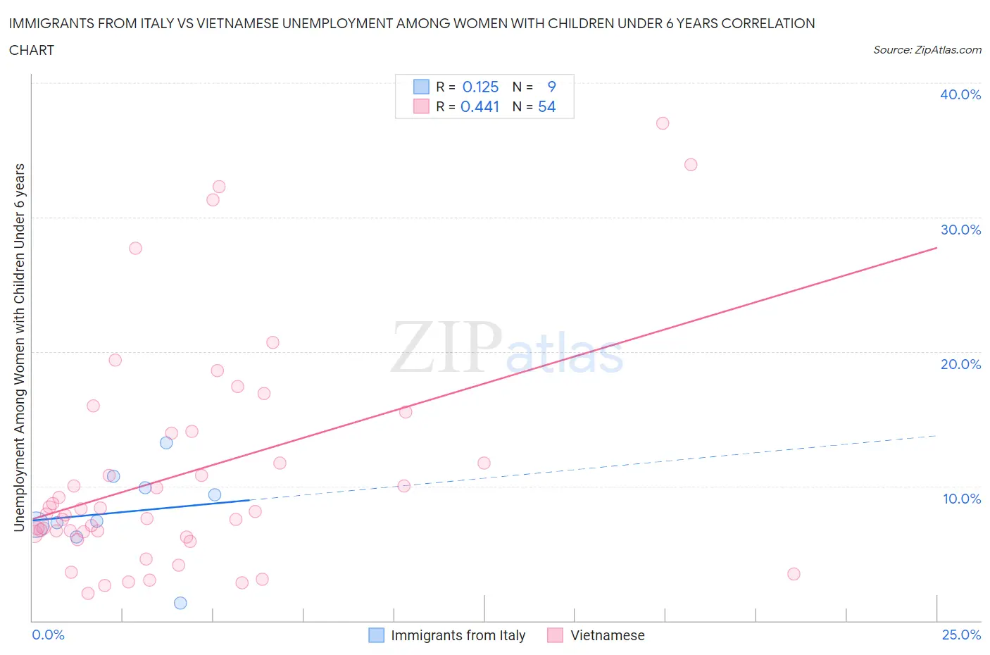Immigrants from Italy vs Vietnamese Unemployment Among Women with Children Under 6 years