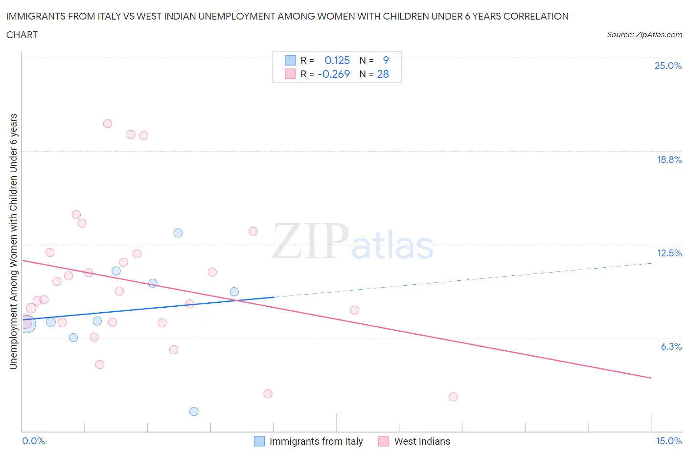 Immigrants from Italy vs West Indian Unemployment Among Women with Children Under 6 years