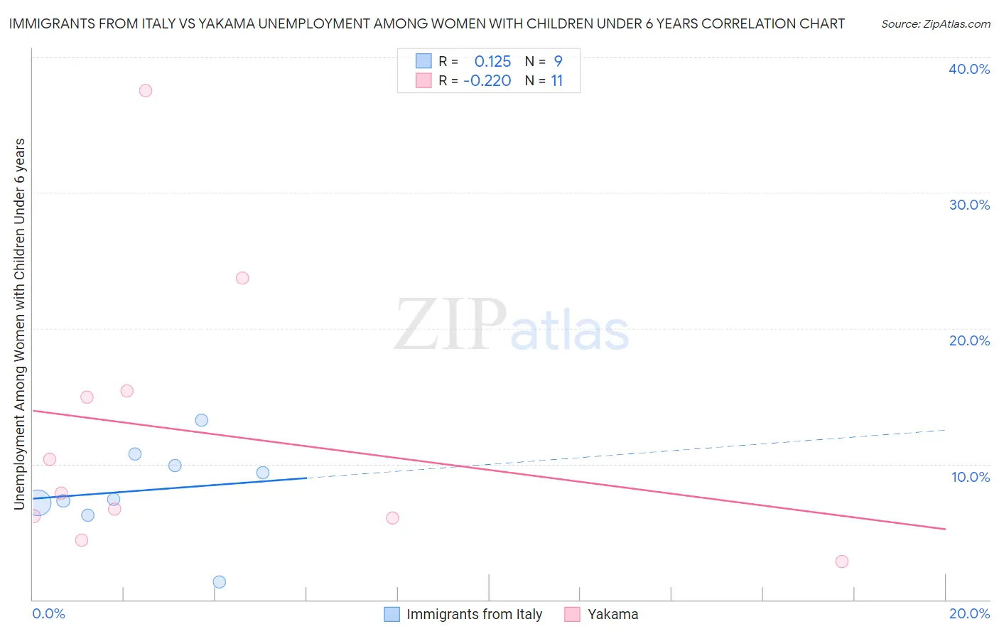 Immigrants from Italy vs Yakama Unemployment Among Women with Children Under 6 years