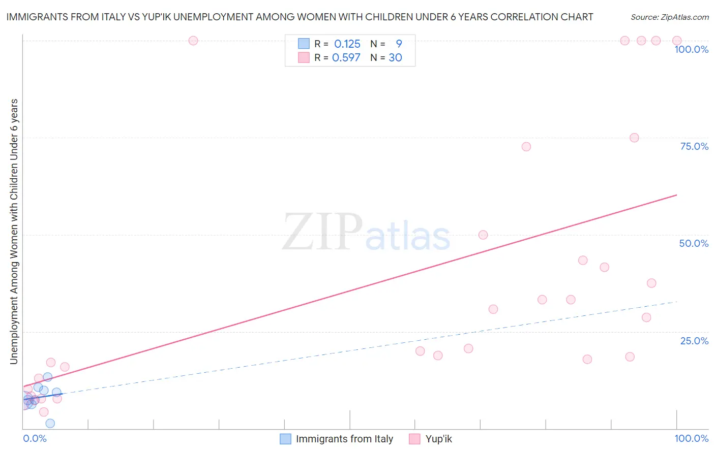 Immigrants from Italy vs Yup'ik Unemployment Among Women with Children Under 6 years