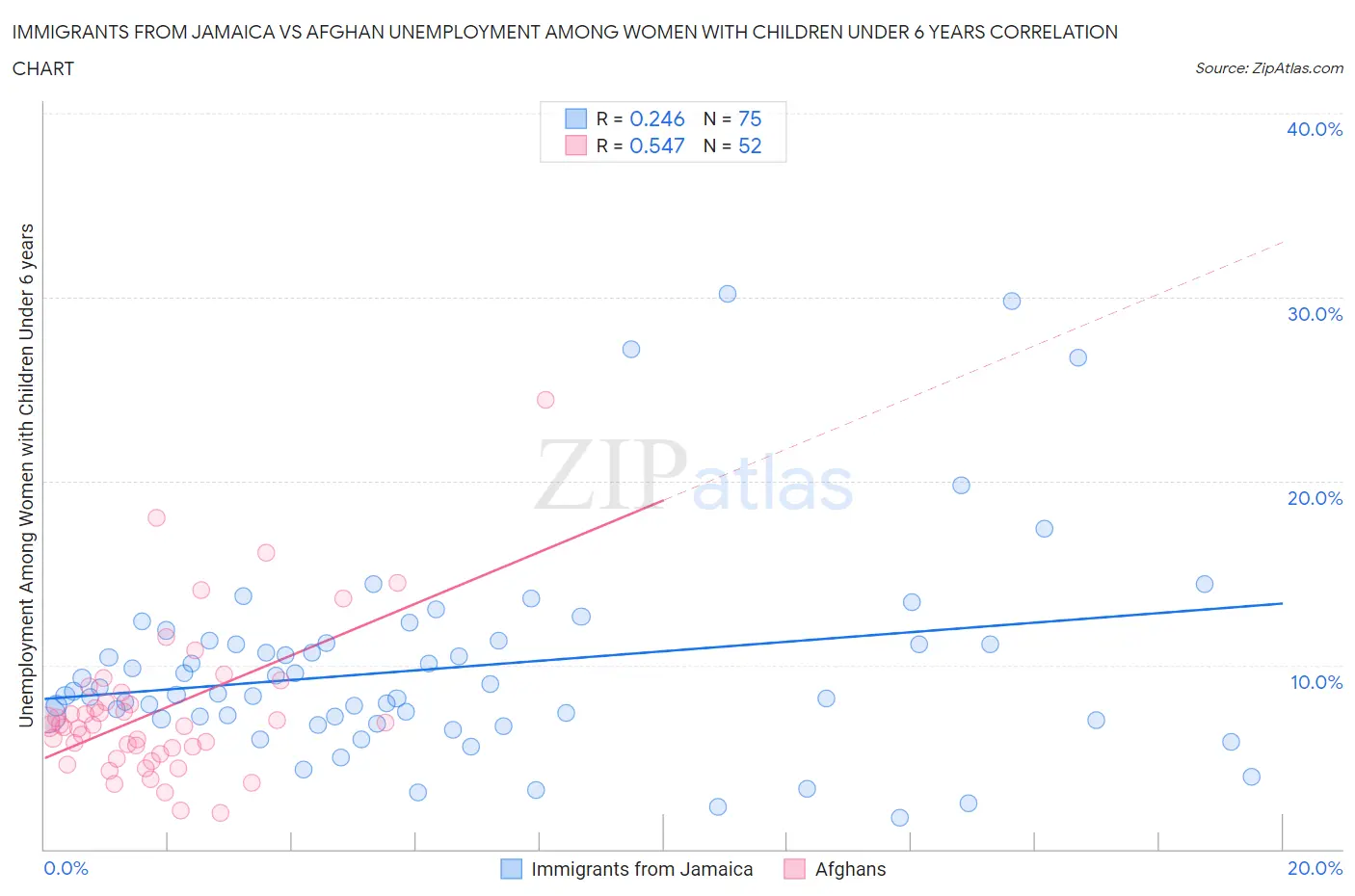 Immigrants from Jamaica vs Afghan Unemployment Among Women with Children Under 6 years