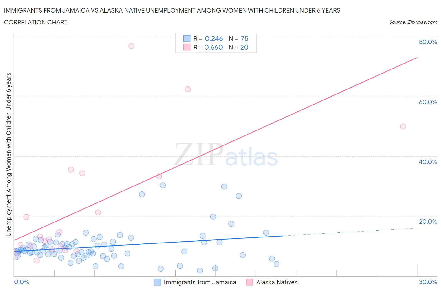 Immigrants from Jamaica vs Alaska Native Unemployment Among Women with Children Under 6 years