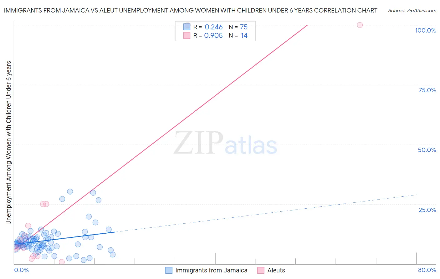 Immigrants from Jamaica vs Aleut Unemployment Among Women with Children Under 6 years