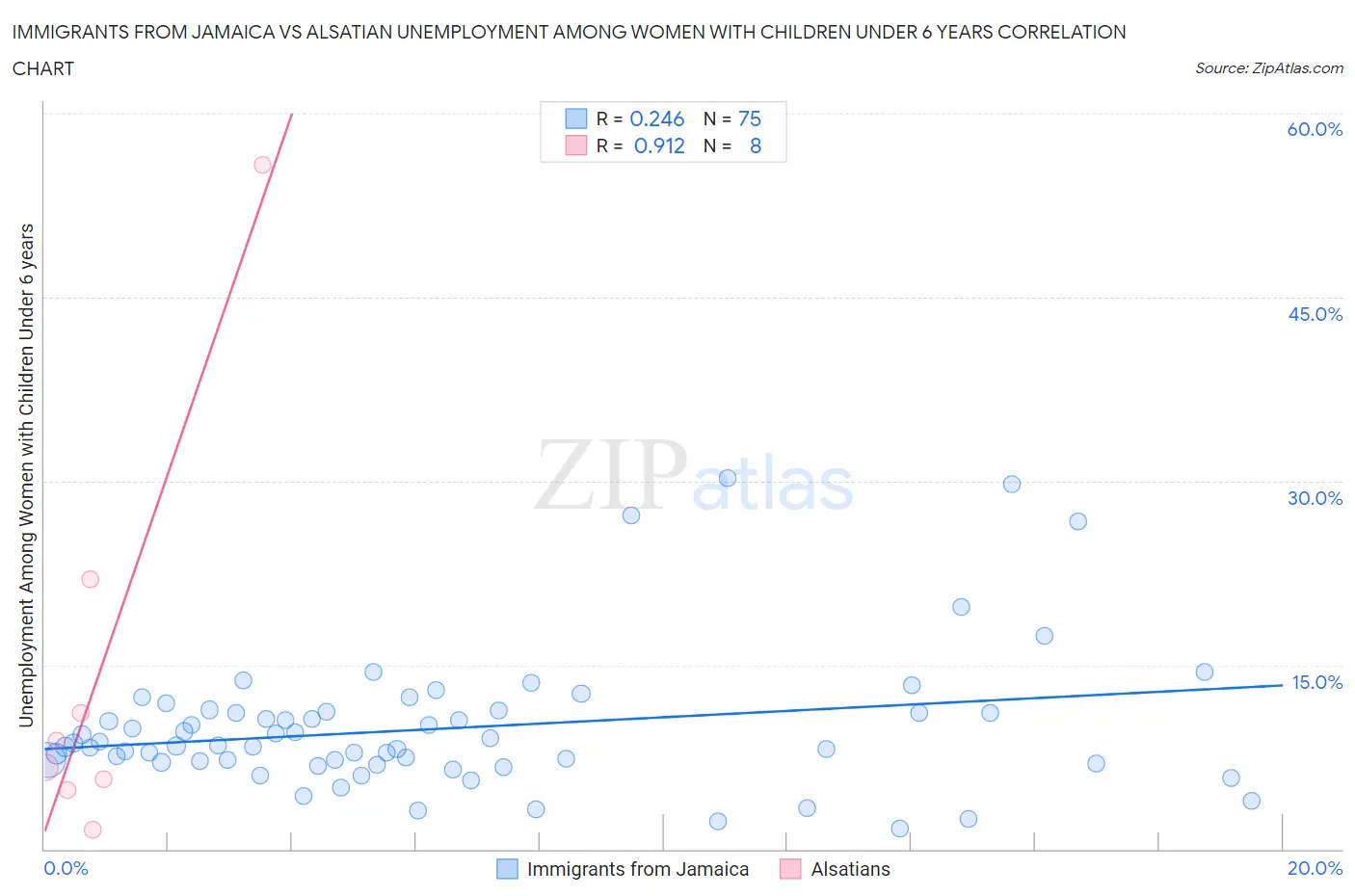 Immigrants from Jamaica vs Alsatian Unemployment Among Women with Children Under 6 years