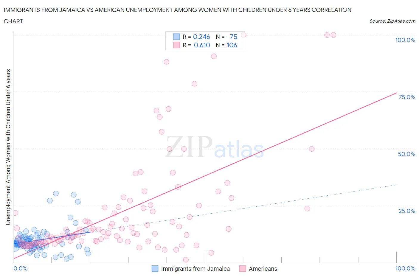 Immigrants from Jamaica vs American Unemployment Among Women with Children Under 6 years