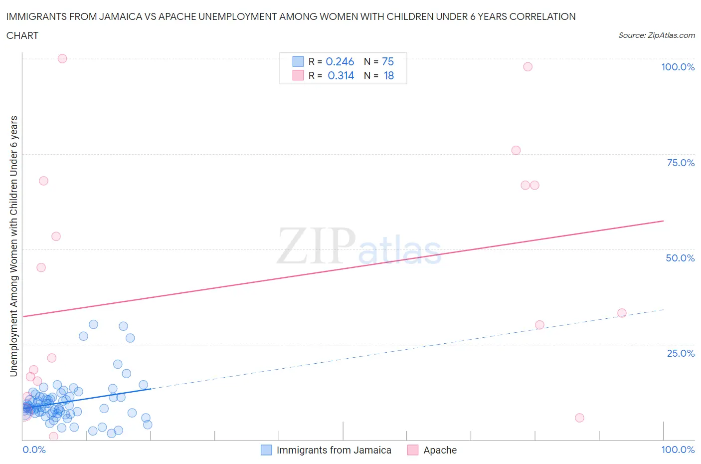 Immigrants from Jamaica vs Apache Unemployment Among Women with Children Under 6 years