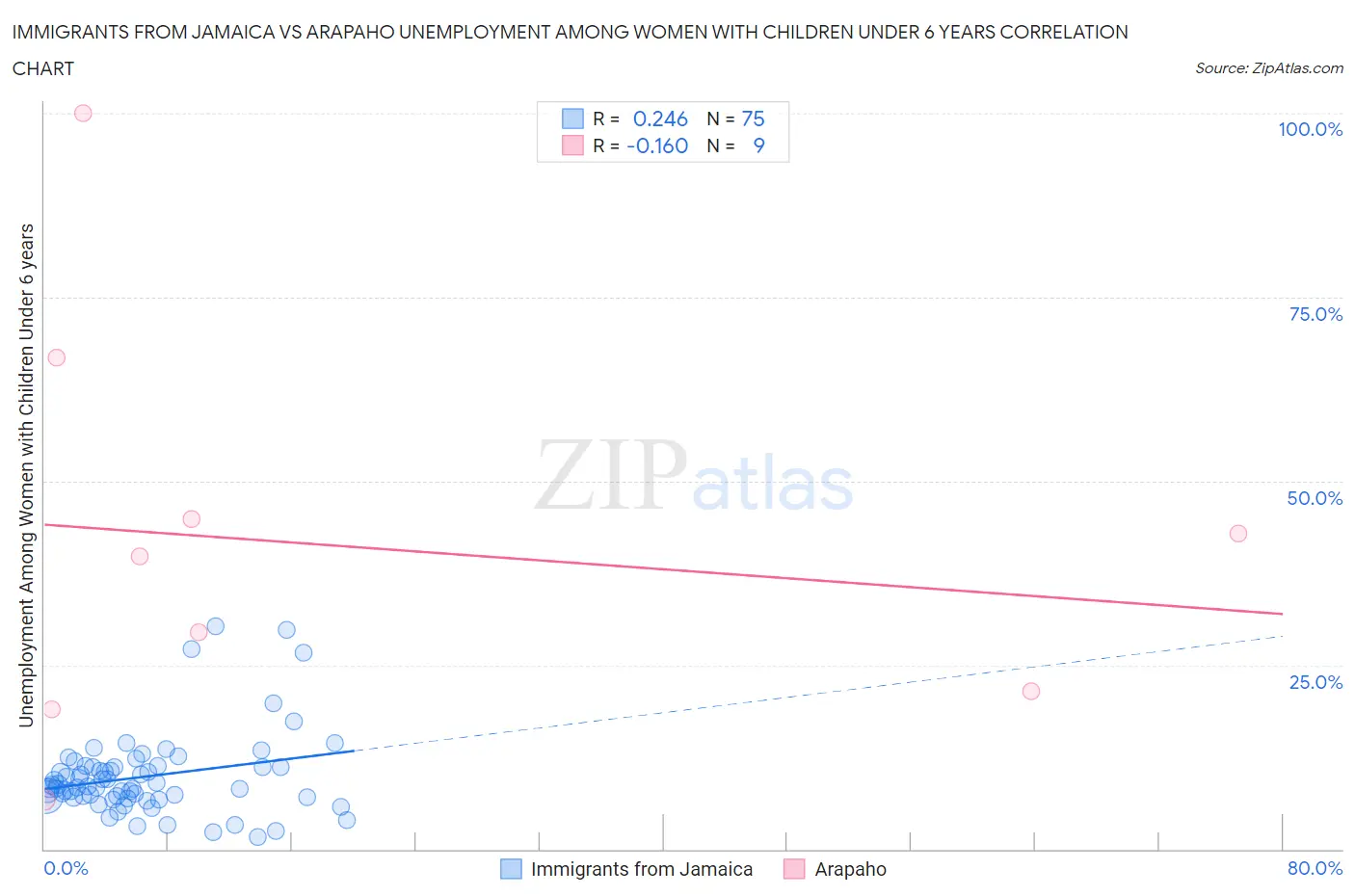 Immigrants from Jamaica vs Arapaho Unemployment Among Women with Children Under 6 years