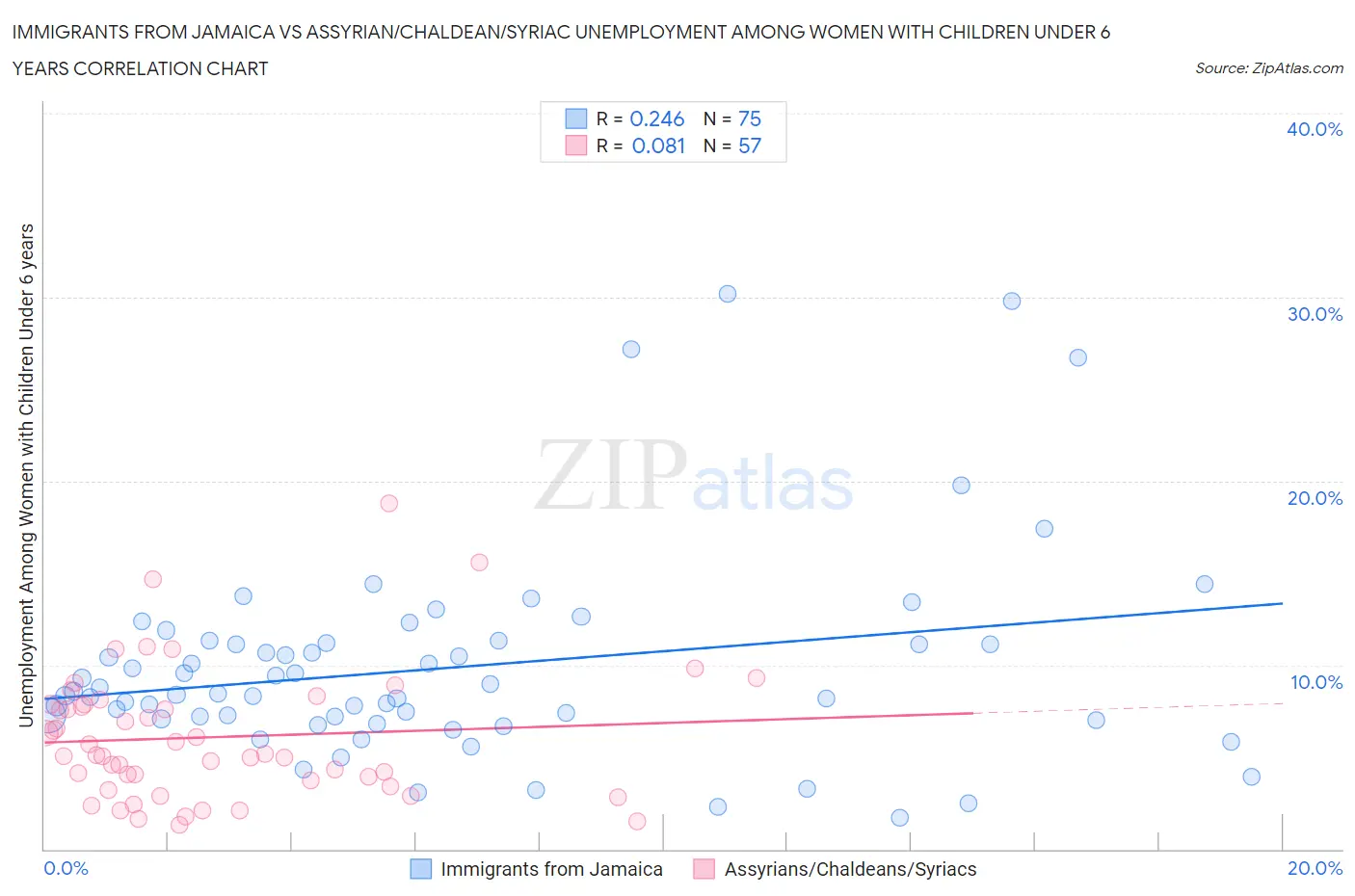Immigrants from Jamaica vs Assyrian/Chaldean/Syriac Unemployment Among Women with Children Under 6 years