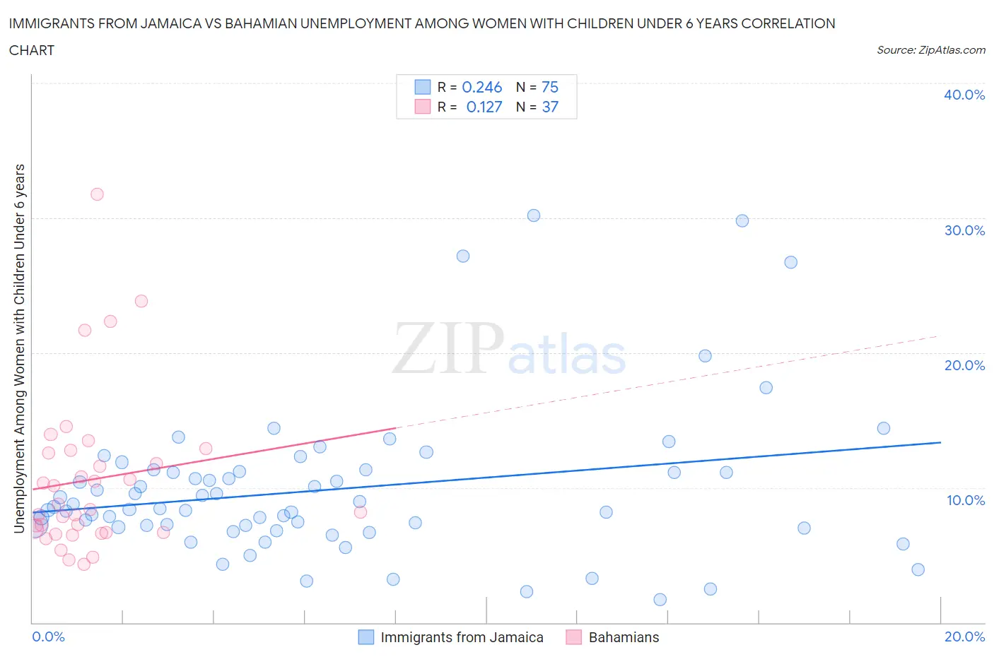 Immigrants from Jamaica vs Bahamian Unemployment Among Women with Children Under 6 years