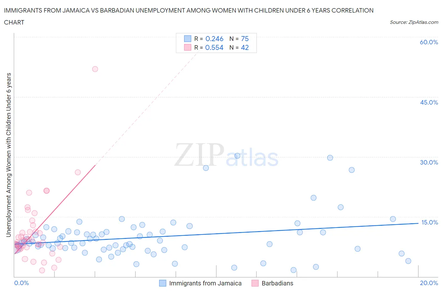 Immigrants from Jamaica vs Barbadian Unemployment Among Women with Children Under 6 years