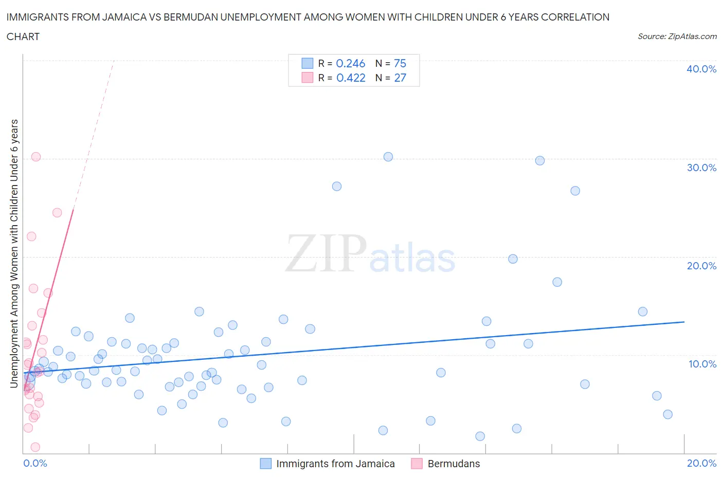 Immigrants from Jamaica vs Bermudan Unemployment Among Women with Children Under 6 years
