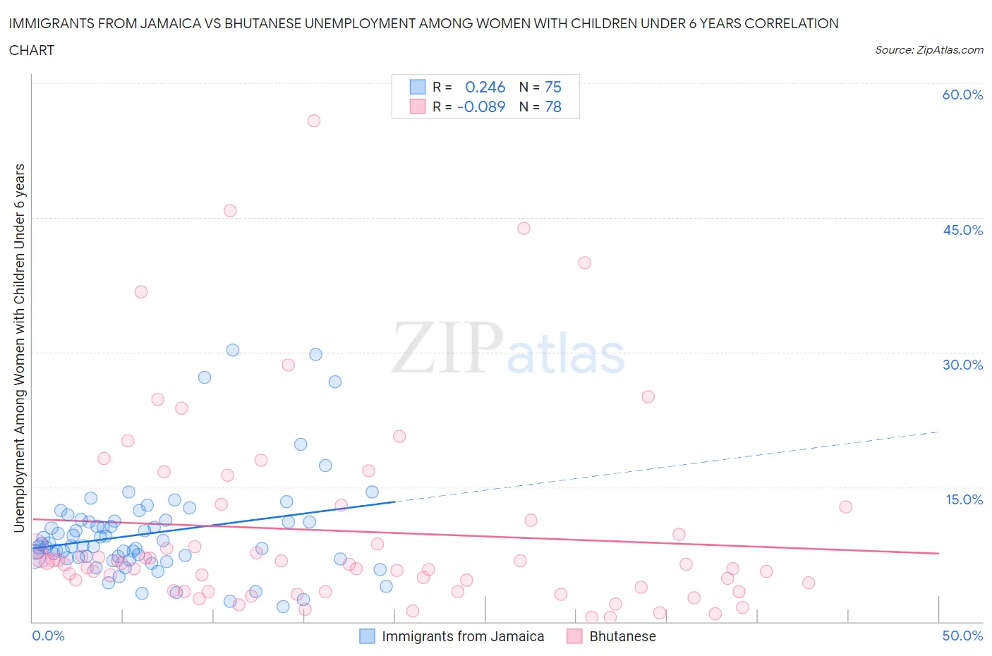 Immigrants from Jamaica vs Bhutanese Unemployment Among Women with Children Under 6 years