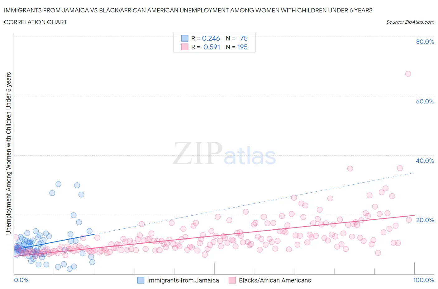 Immigrants from Jamaica vs Black/African American Unemployment Among Women with Children Under 6 years