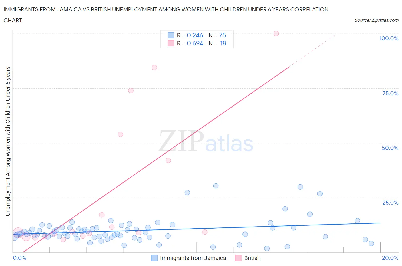 Immigrants from Jamaica vs British Unemployment Among Women with Children Under 6 years