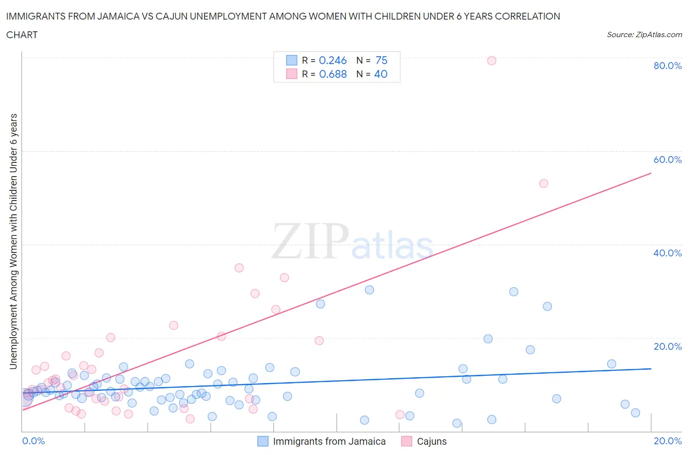 Immigrants from Jamaica vs Cajun Unemployment Among Women with Children Under 6 years