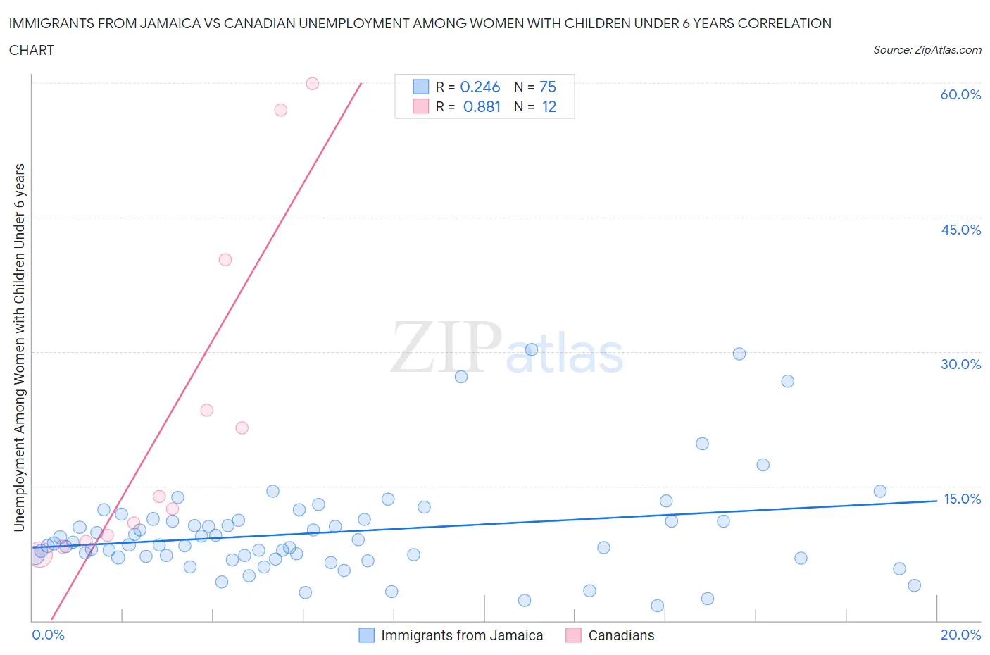 Immigrants from Jamaica vs Canadian Unemployment Among Women with Children Under 6 years