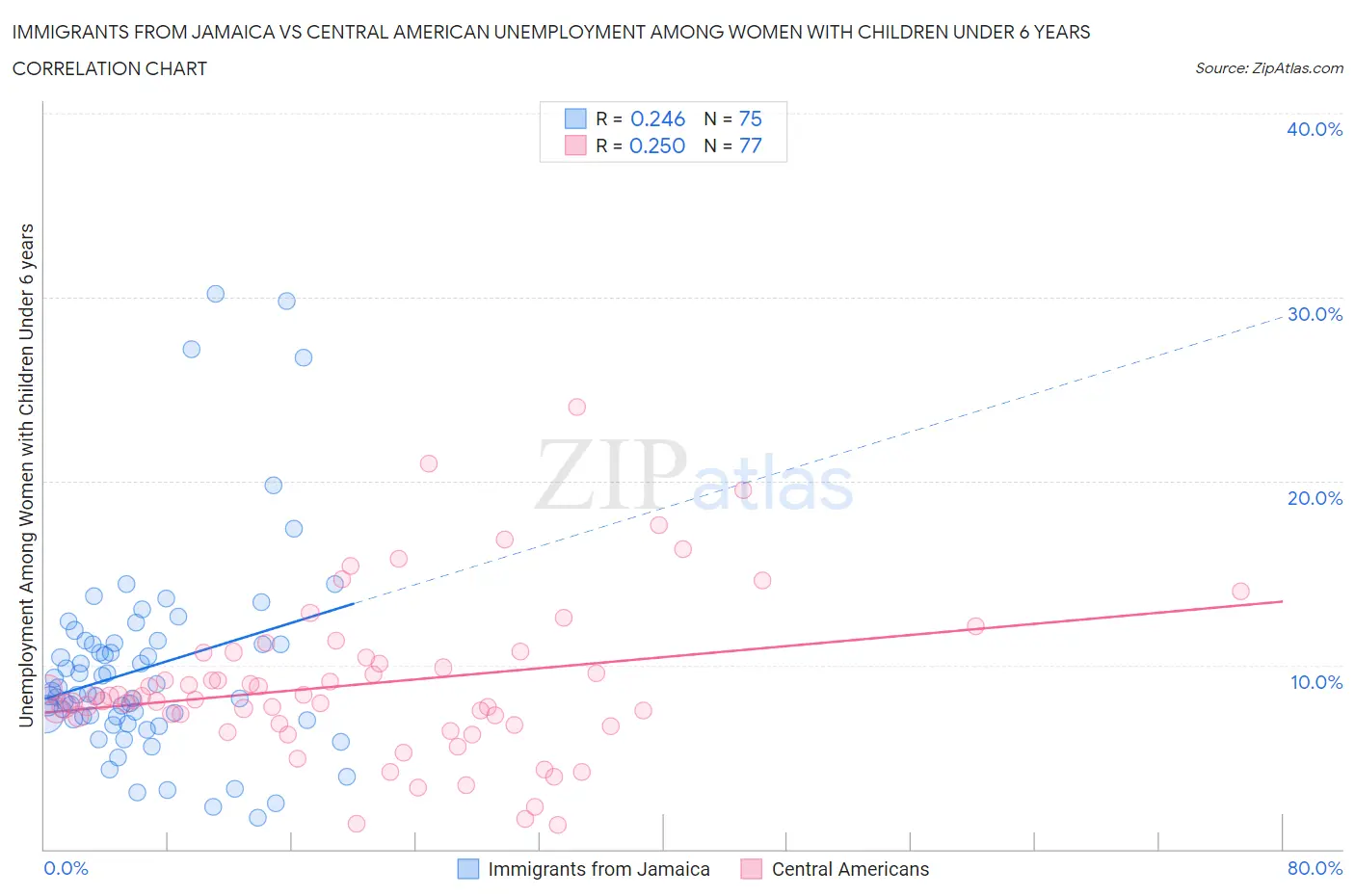 Immigrants from Jamaica vs Central American Unemployment Among Women with Children Under 6 years