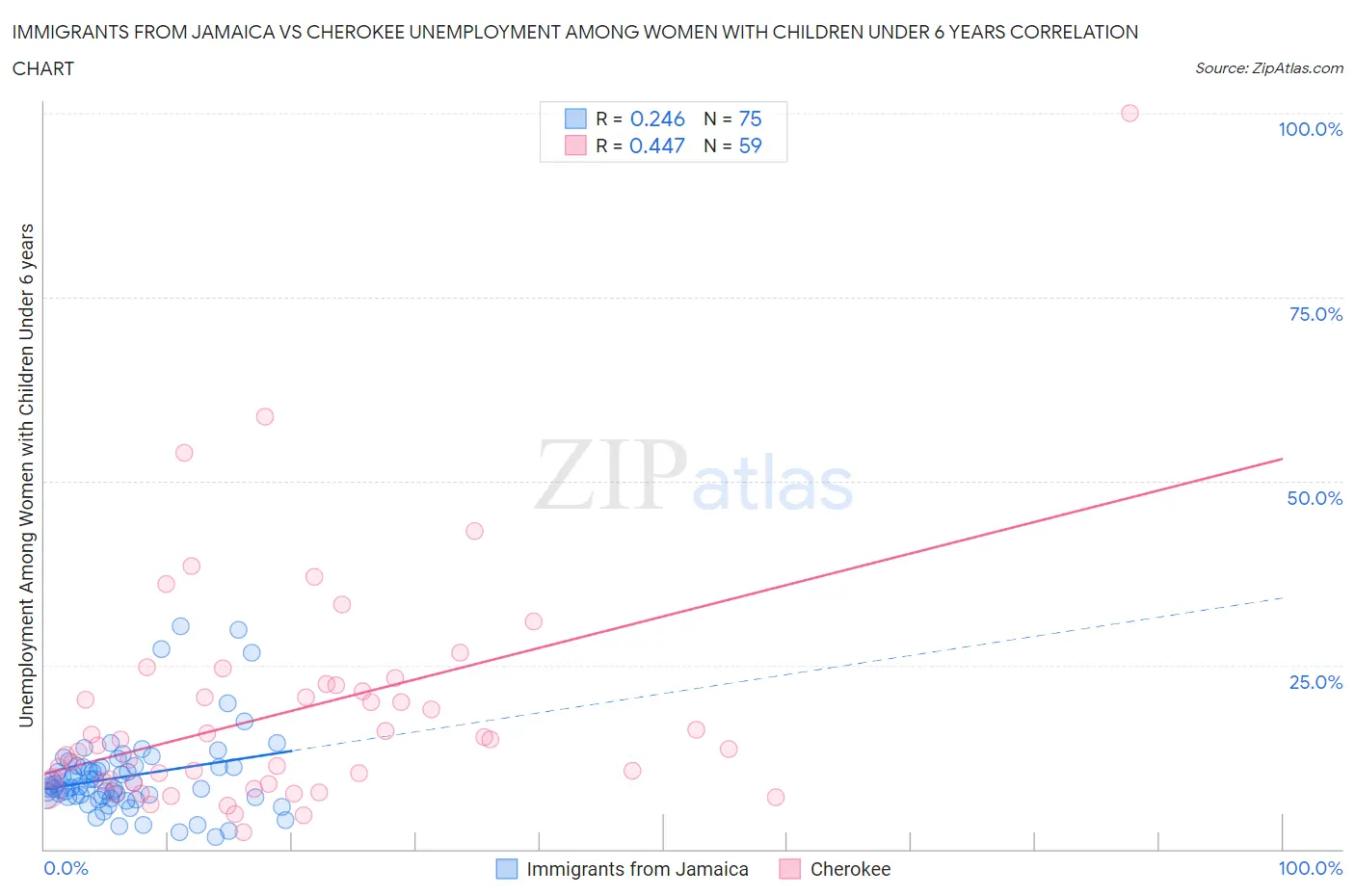 Immigrants from Jamaica vs Cherokee Unemployment Among Women with Children Under 6 years